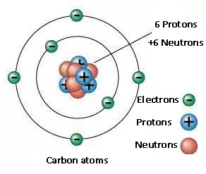 The diagram of extra nuclear electrons